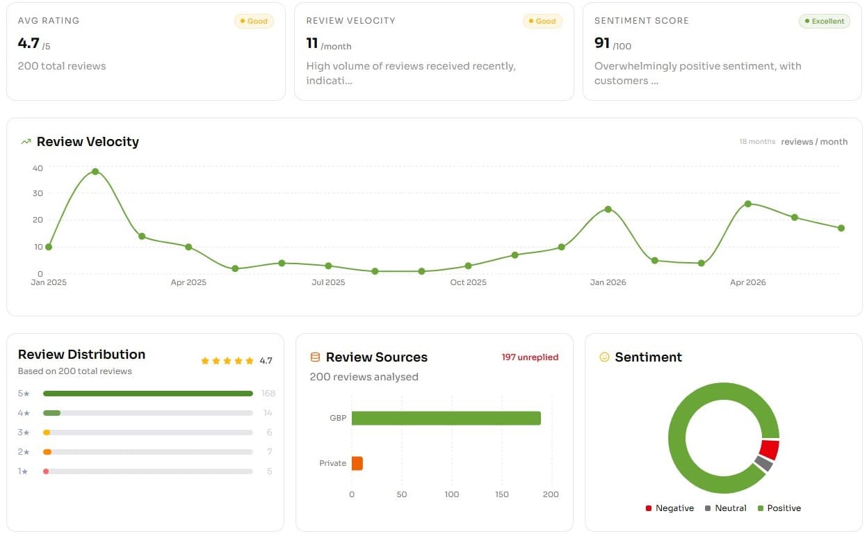 MangoReview analytics dashboard overview